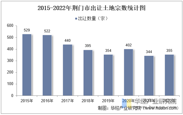 2015-2022年荆门市出让土地宗数统计图