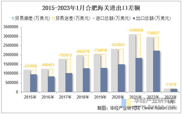 2015-2023年1月合肥海关进出口差额