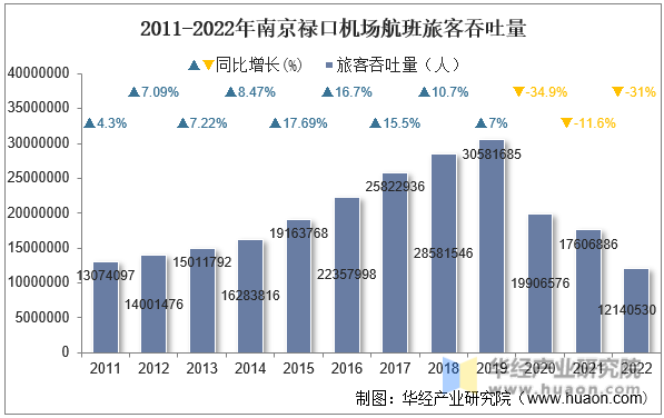 2011-2022年南京禄口机场航班旅客吞吐量