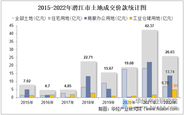 2015-2022年潜江市土地成交价款统计图
