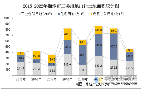 2015-2022年湘潭市三类用地出让土地面积统计图