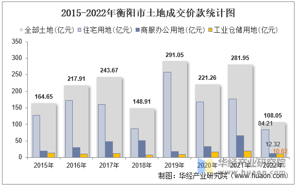 2015-2022年衡阳市土地成交价款统计图