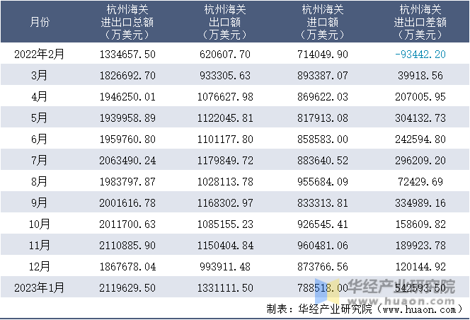 2022-2023年1月杭州海关进出口月度情况统计表