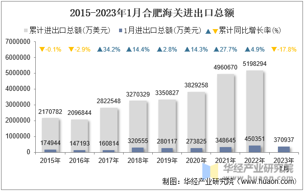 2015-2023年1月合肥海关进出口总额