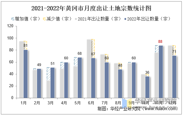 2021-2022年黄冈市月度出让土地宗数统计图