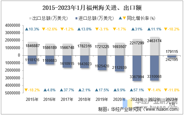 2015-2023年1月福州海关进、出口额