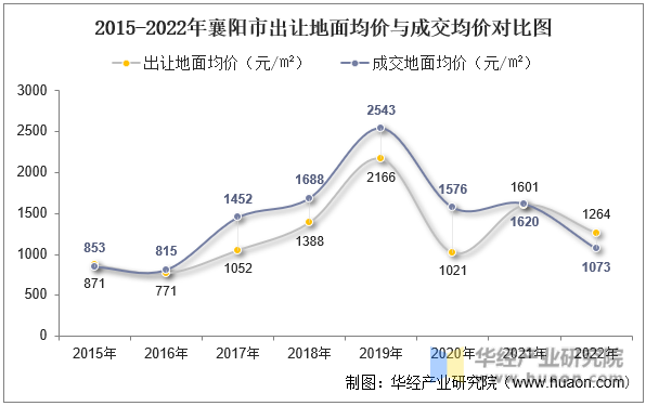 2015-2022年襄阳市出让地面均价与成交均价对比图