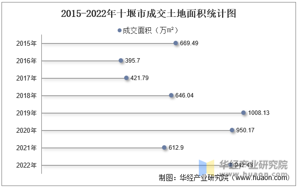 2015-2022年十堰市成交土地面积统计图