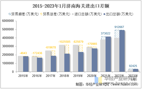 2015-2023年1月济南海关进出口差额