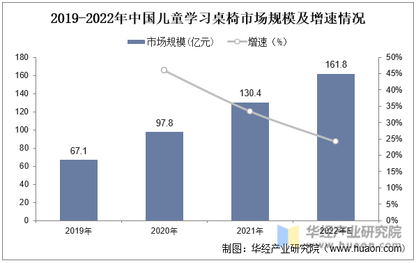 2019-2022年中国儿童学习桌椅市场规模及增速情况