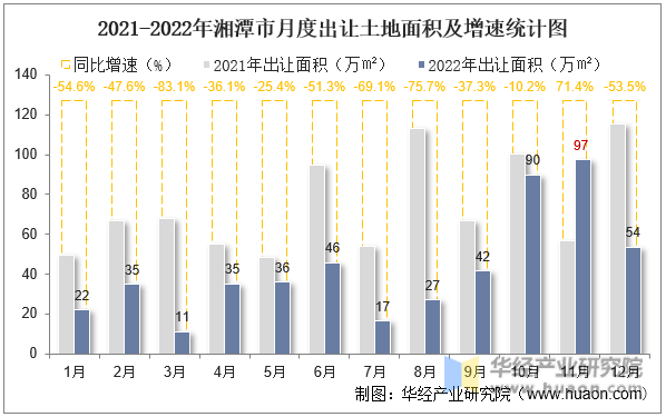2021-2022年湘潭市月度出让土地面积及增速统计图