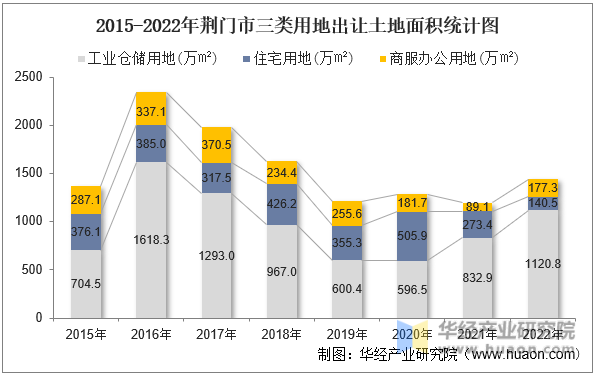 2015-2022年荆门市三类用地出让土地面积统计图