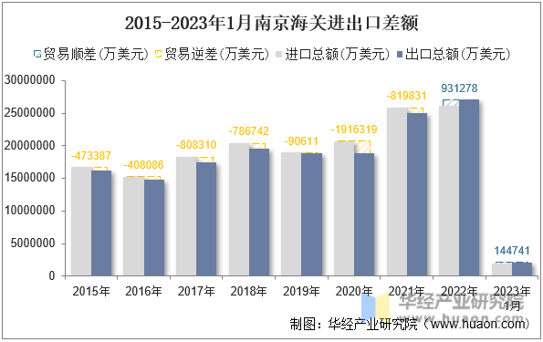 2015-2023年1月南京海关进出口差额