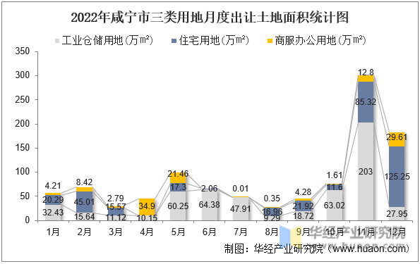 2022年咸宁市三类用地月度出让土地面积统计图