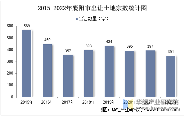 2015-2022年襄阳市出让土地宗数统计图