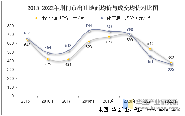 2015-2022年荆门市出让地面均价与成交均价对比图