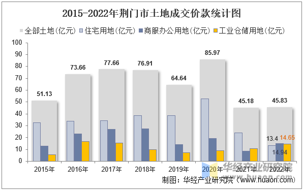 2015-2022年荆门市土地成交价款统计图