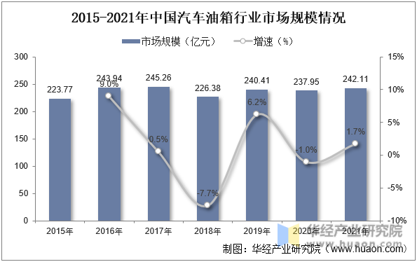 2015-2021年中国汽车油箱行业市场规模情况