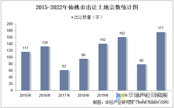 2015-2022年仙桃市出让土地宗数统计图
