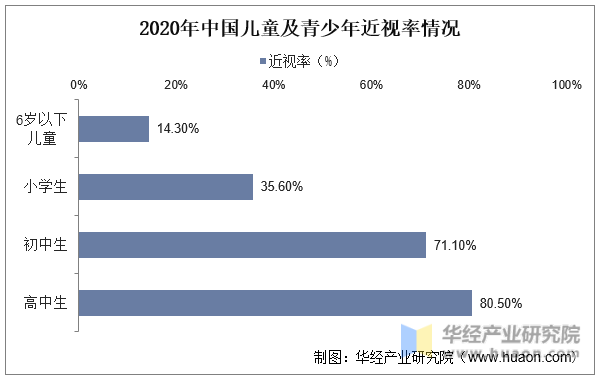 2020年中国儿童及青少年近视率情况