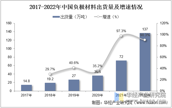 2017-2022年中国负极材料出货量及增速情况