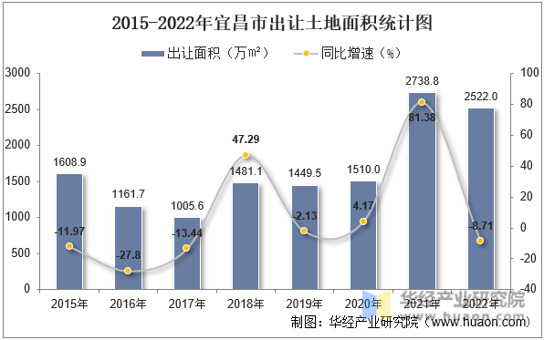 2015-2022年宜昌市出让土地面积统计图