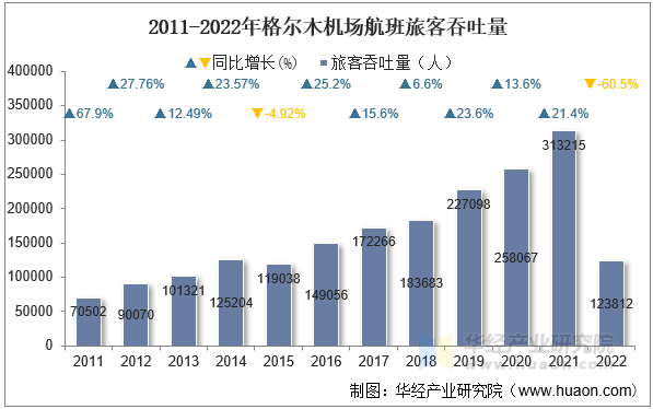 2011-2022年格尔木机场航班旅客吞吐量