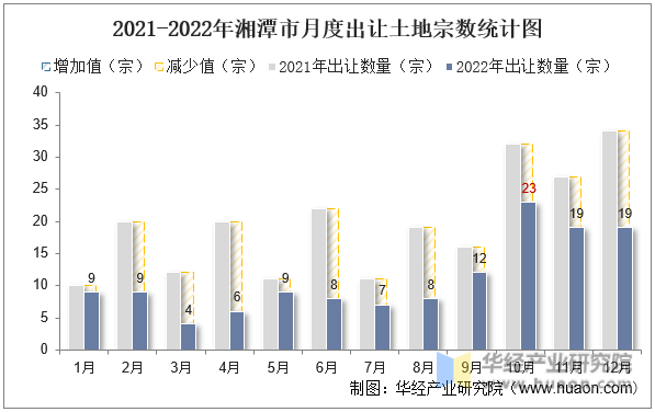 2021-2022年湘潭市月度出让土地宗数统计图