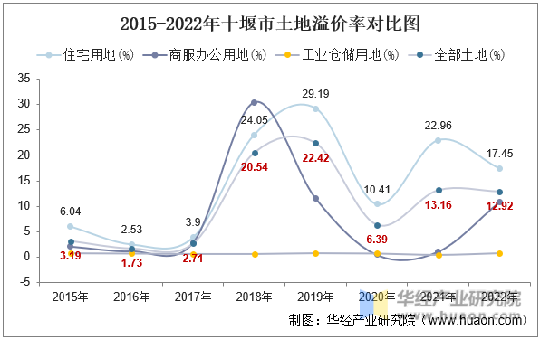 2015-2022年十堰市土地溢价率对比图