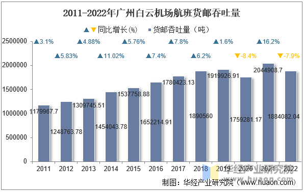 2011-2022年广州白云机场航班货邮吞吐量