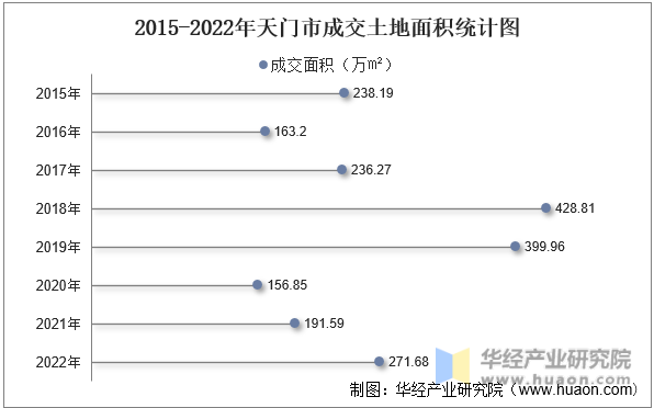 2015-2022年天门市成交土地面积统计图