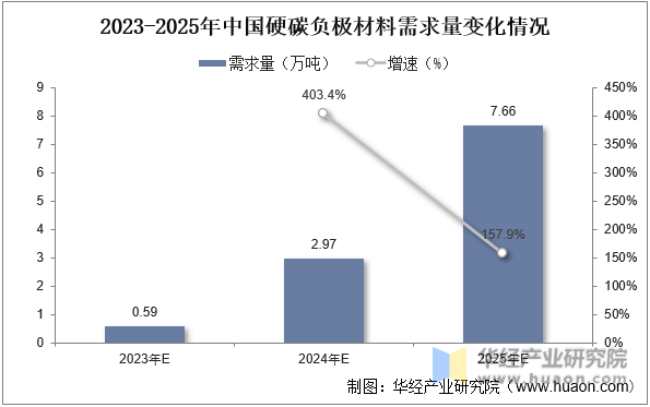 2023-2025年中国硬碳负极材料需求量变化情况