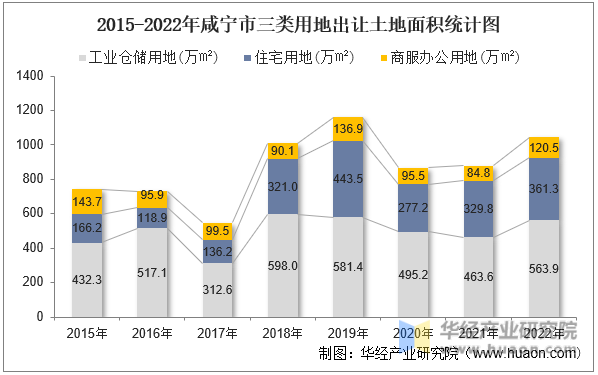 2015-2022年咸宁市三类用地出让土地面积统计图