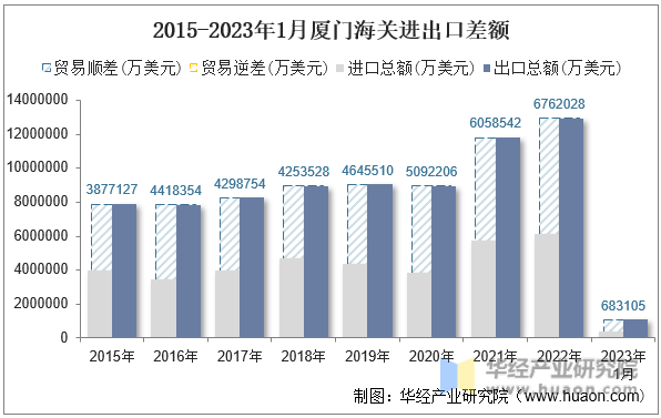 2015-2023年1月厦门海关进出口差额