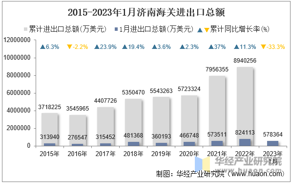 2015-2023年1月济南海关进出口总额