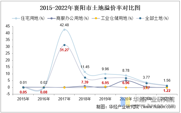 2015-2022年襄阳市土地溢价率对比图