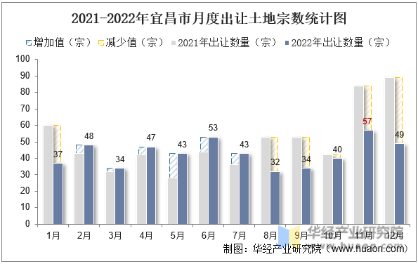 2021-2022年宜昌市月度出让土地宗数统计图