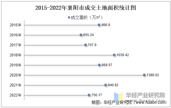 2015-2022年襄阳市成交土地面积统计图