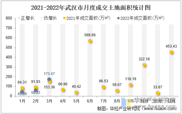 2021-2022年武汉市月度成交土地面积统计图