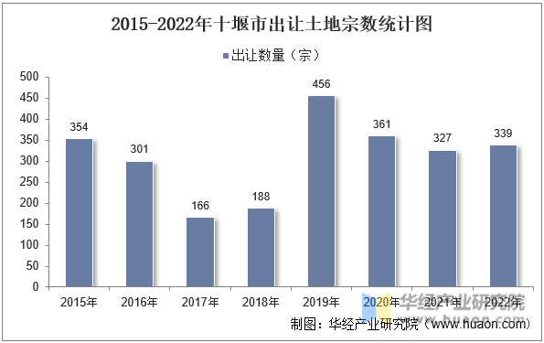2015-2022年十堰市出让土地宗数统计图