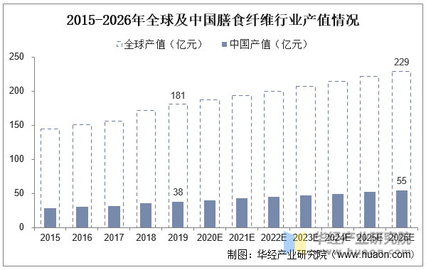 2015-2026年全球及中国膳食纤维行业产值情况