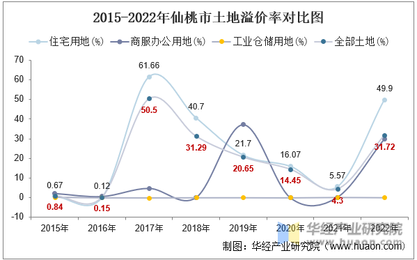 2015-2022年仙桃市土地溢价率对比图