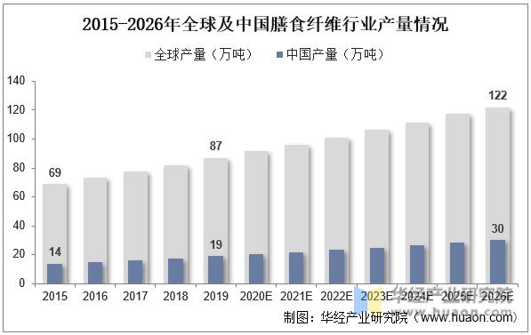 2015-2026年全球及中国膳食纤维行业产量情况