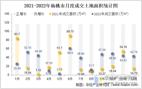 2021-2022年仙桃市月度成交土地面积统计图