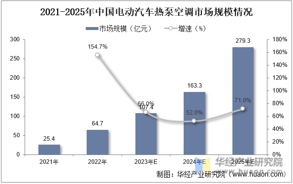 2021-2025年中国电动汽车热泵空调市场规模情况