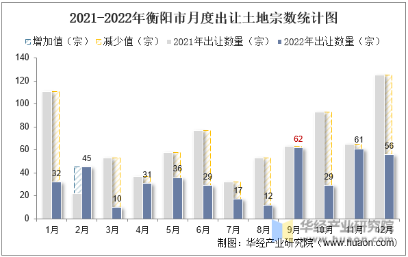 2021-2022年衡阳市月度出让土地宗数统计图
