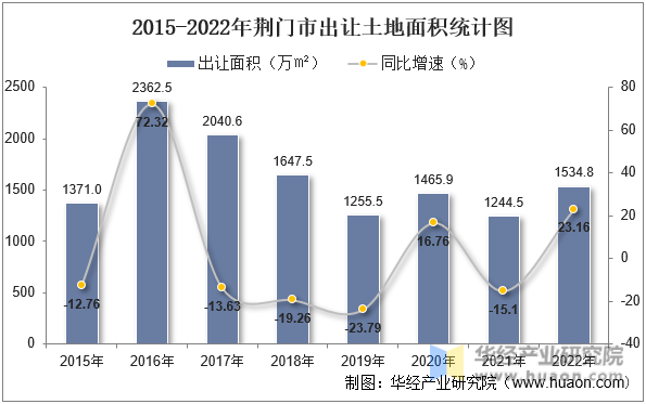 2015-2022年荆门市出让土地面积统计图