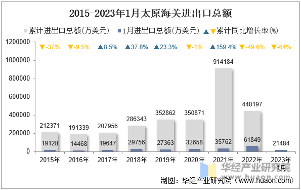 2015-2023年1月太原海关进出口总额