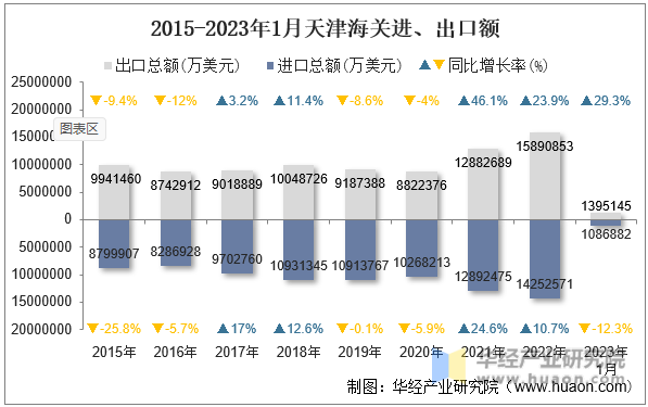 2015-2023年1月天津海关进、出口额