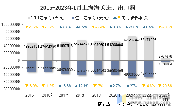 2015-2023年1月上海海关进、出口额